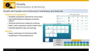 © 2014 SAP AG. All rights reserved. 26
Simplify
Administration & Monitoring
Simplify administration and monitoring for multi-tenancy and cloud use
Features and Capabilities
 Simplified configuration optimized for cloud usage
 SAP HANA Multitenant Database Containers
support
 Advanced performance analysis & monitoring
 Better custom reporting for system health history
 Extended application logs and audit logs
Benefits
 Easier maintenance of multi-tenancy DBs
 Simplification of Cloud Maintenance
SAP HANA DCC
 