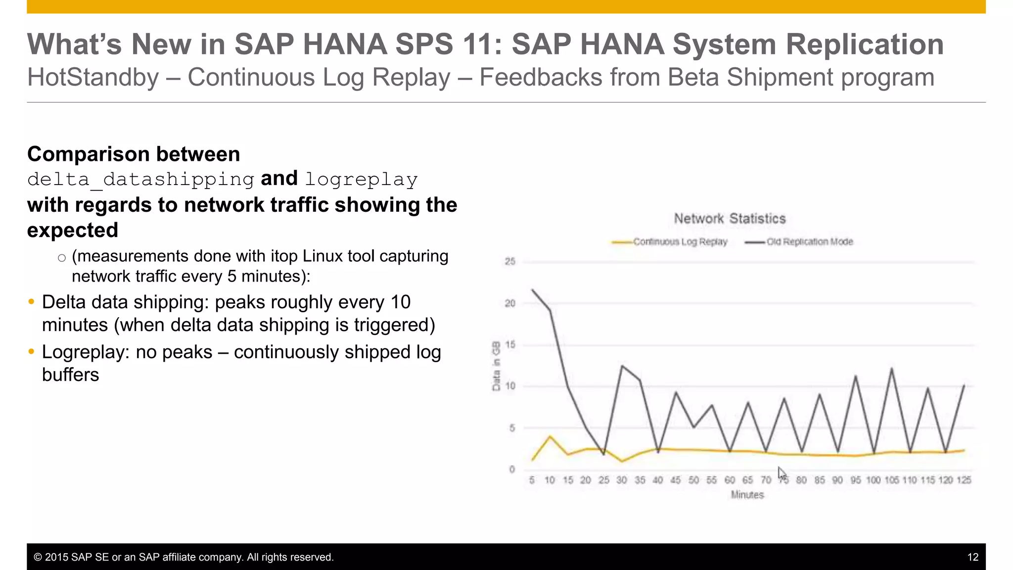 © 2015 SAP SE or an SAP affiliate company. All rights reserved. 12Confidential
What’s New in SAP HANA SPS 11: SAP HANA System Replication
HotStandby – Continuous Log Replay – Feedbacks from Beta Shipment program
Comparison between
delta_datashipping and logreplay
with regards to network traffic showing the
expected
o (measurements done with itop Linux tool capturing
network traffic every 5 minutes):
 Delta data shipping: peaks roughly every 10
minutes (when delta data shipping is triggered)
 Logreplay: no peaks – continuously shipped log
buffers
 