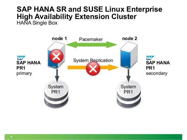 sap hana system SAP HANA System Replication with SLES for SAP sap hana system SAP HANA System Replication with SLES for SAP
