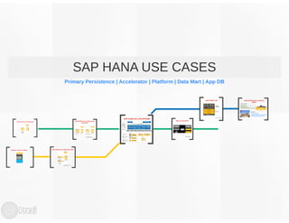 SAP HANA Use Cases