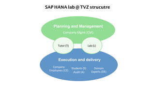SAP HANA lab @ TVZ strucutre
Tutor	
  (T) Lab	
  (L)
Planning and Management
	
  
Execution and delivery
	
  
Company	
  Mgmt	
  (CM)
Company	
  	
  
Employees	
  (CE)
Students	
  (S)
Audit	
  (A)	
  
Domain	
  
Experts	
  (DE)
 
