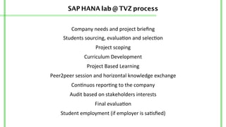 Company	
  needs	
  and	
  project	
  brieﬁng	
  	
  
Students	
  sourcing,	
  evalua/on	
  and	
  selec/on	
  	
  
Project	
  scoping	
  	
  
Curriculum	
  Development	
  	
  
Project	
  Based	
  Learning	
  	
  
Peer2peer	
  session	
  and	
  horizontal	
  knowledge	
  exchange	
  
Con/nuos	
  repor/ng	
  to	
  the	
  company	
  	
  
Audit	
  based	
  on	
  stakeholders	
  interests	
  	
  
Final	
  evalua/on	
  	
  
Student	
  employment	
  (if	
  employer	
  is	
  sa/sﬁed)	
  
SAP HANA lab @ TVZ process
 