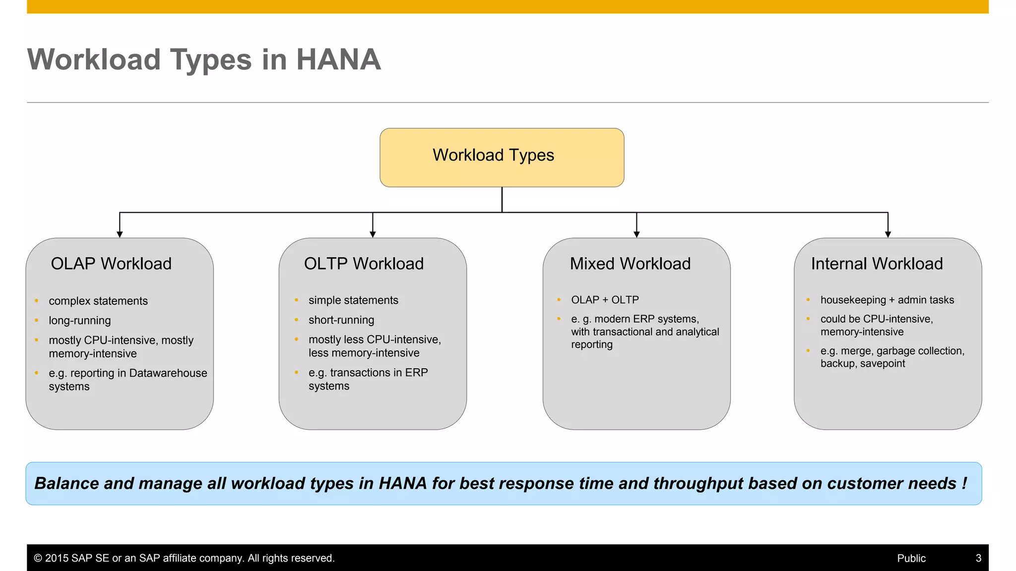 © 2015 SAP SE or an SAP affiliate company. All rights reserved. 3Public
Workload Types in HANA
Workload Types
OLAP Workload OLTP Workload Mixed Workload Internal Workload
 complex statements
 long-running
 mostly CPU-intensive, mostly
memory-intensive
 e.g. reporting in Datawarehouse
systems
 simple statements
 short-running
 mostly less CPU-intensive,
less memory-intensive
 e.g. transactions in ERP
systems
 OLAP + OLTP
 e. g. modern ERP systems,
with transactional and analytical
reporting
 housekeeping + admin tasks
 could be CPU-intensive,
memory-intensive
 e.g. merge, garbage collection,
backup, savepoint
Balance and manage all workload types in HANA for best response time and throughput based on customer needs !
 