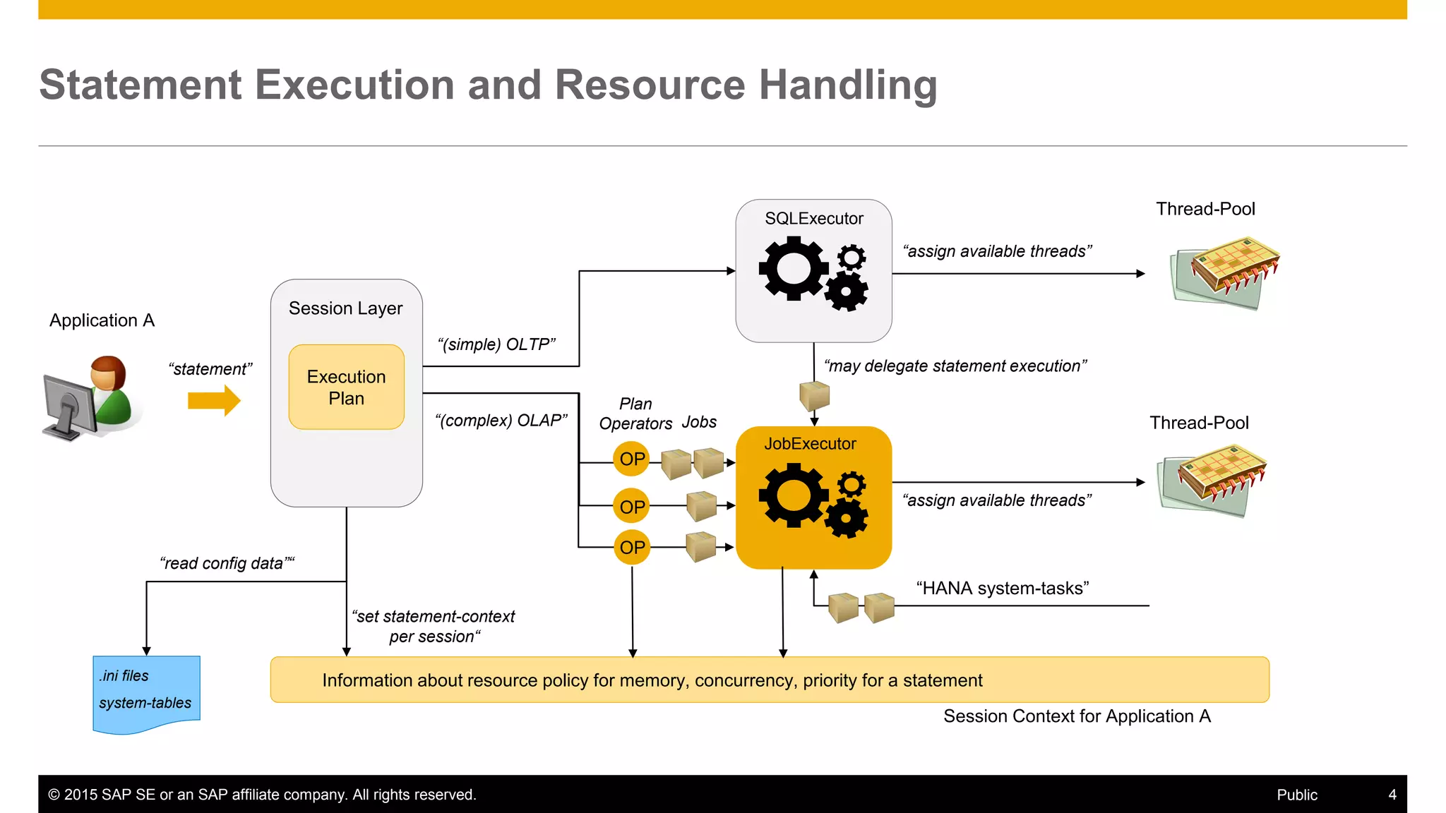 © 2015 SAP SE or an SAP affiliate company. All rights reserved. 4Public
Statement Execution and Resource Handling
Session Layer
Execution
Plan
“statement”
“(simple) OLTP”
Jobs
“may delegate statement execution”
SQLExecutor
Thread-Pool
“HANA system-tasks”
Thread-Pool
“assign available threads”
“assign available threads”
Application A
JobExecutor
“(complex) OLAP”
OP
OP
OP
Session Context for Application A
“set statement-context
per session“
Information about resource policy for memory, concurrency, priority for a statement
“read config data”“
.ini files
system-tables
Plan
Operators
 
