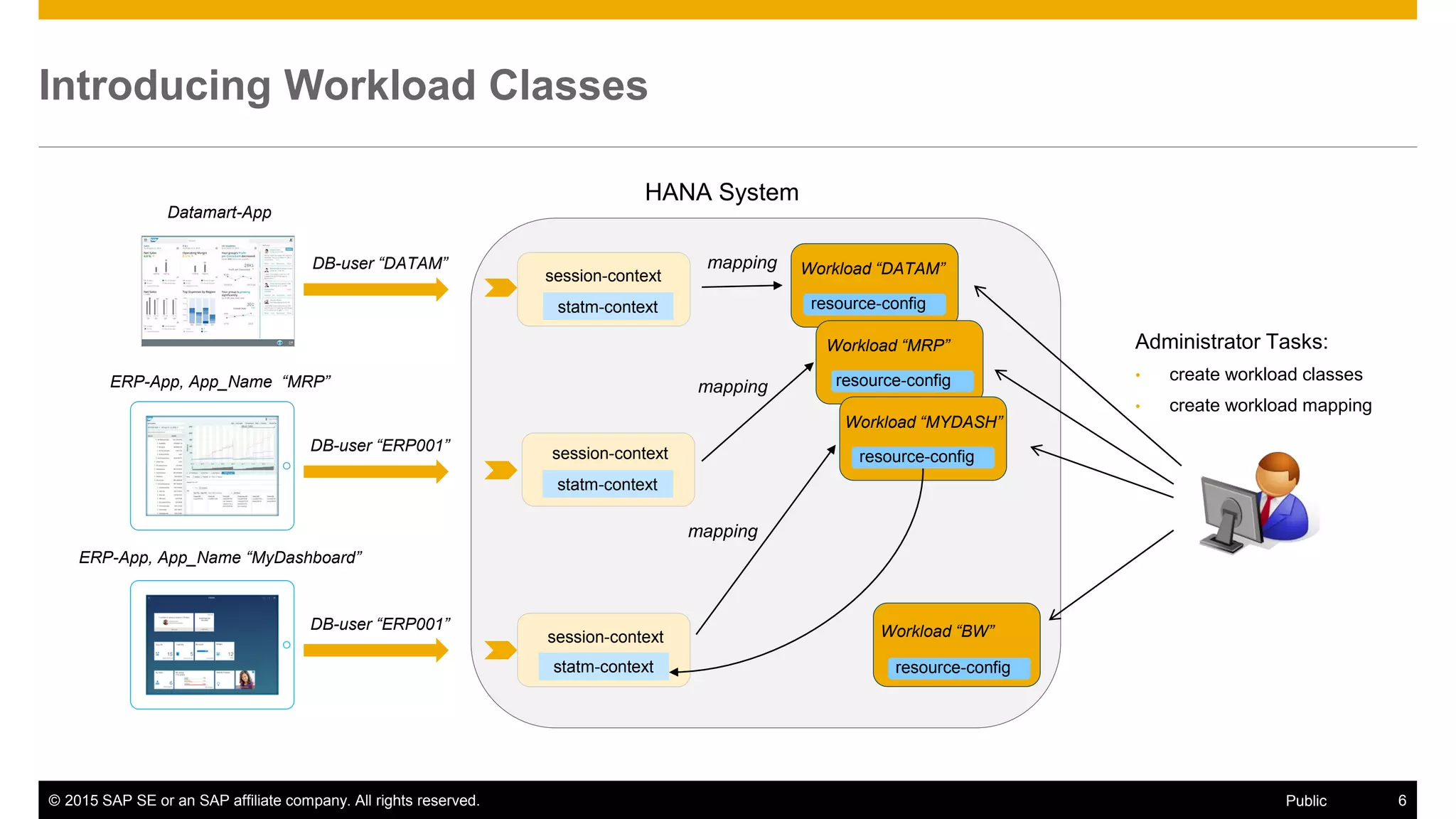 © 2015 SAP SE or an SAP affiliate company. All rights reserved. 6Public
Introducing Workload Classes
Datamart-App
Administrator Tasks:
• create workload classes
• create workload mapping
ERP-App, App_Name “MRP”
ERP-App, App_Name “MyDashboard”
DB-user “DATAM”
DB-user “ERP001”
DB-user “ERP001”
HANA System
Workload “DATAM”session-context
session-context
session-context Workload “BW”
resource-config
resource-config
Workload “MRP”
resource-config
Workload “MYDASH”
resource-config
statm-context
statm-context
statm-context
mapping
mapping
mapping
 