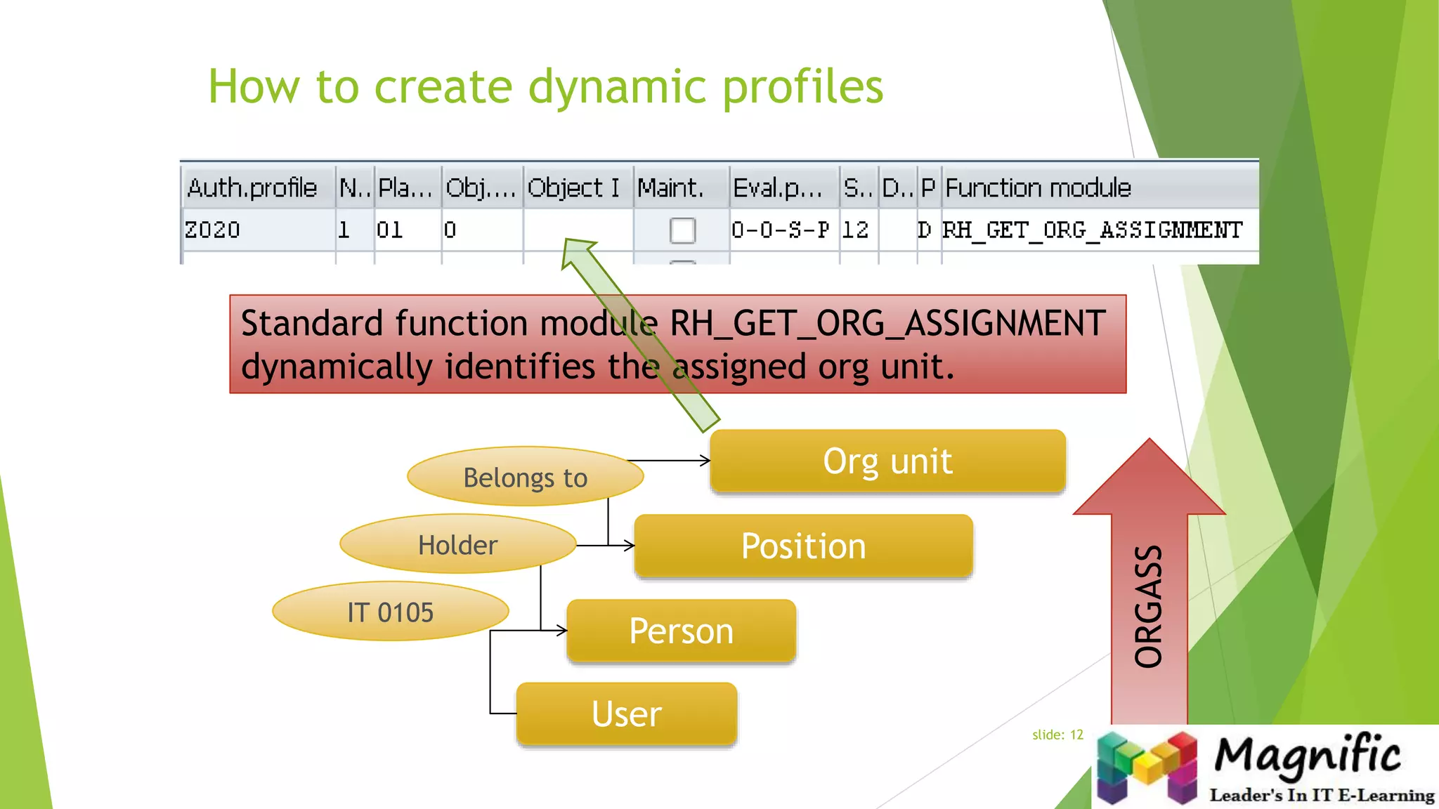 How to create dynamic profiles
slide: 12
Standard function module RH_GET_ORG_ASSIGNMENT
dynamically identifies the assigned org unit.
User
Person
Position
Org unit
IT 0105
Holder
Belongs to
ORGASS
 