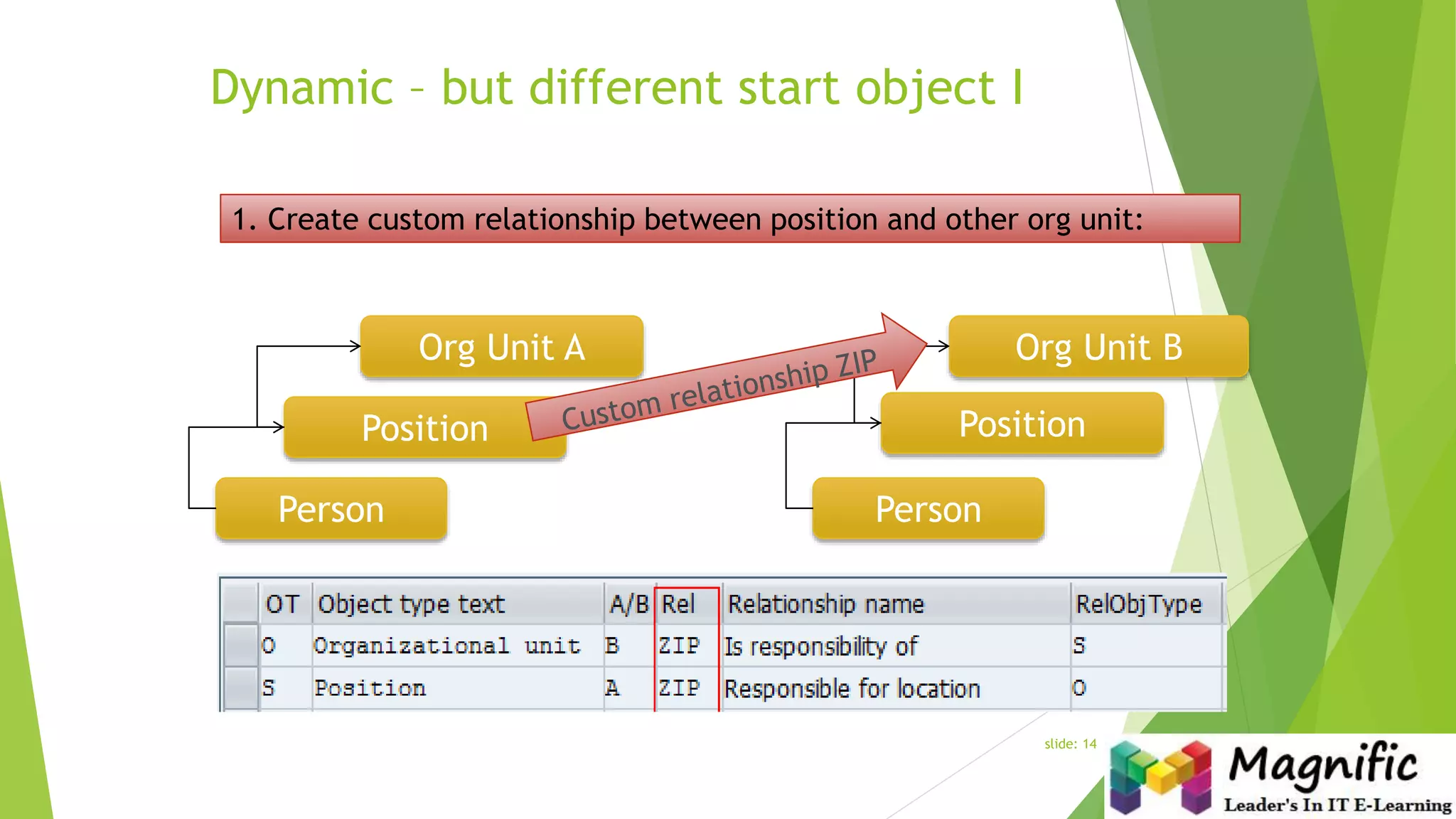 Dynamic – but different start object I
slide: 14
Person
Position
Org Unit A
Person
Position
Org Unit B
1. Create custom relationship between position and other org unit:
 