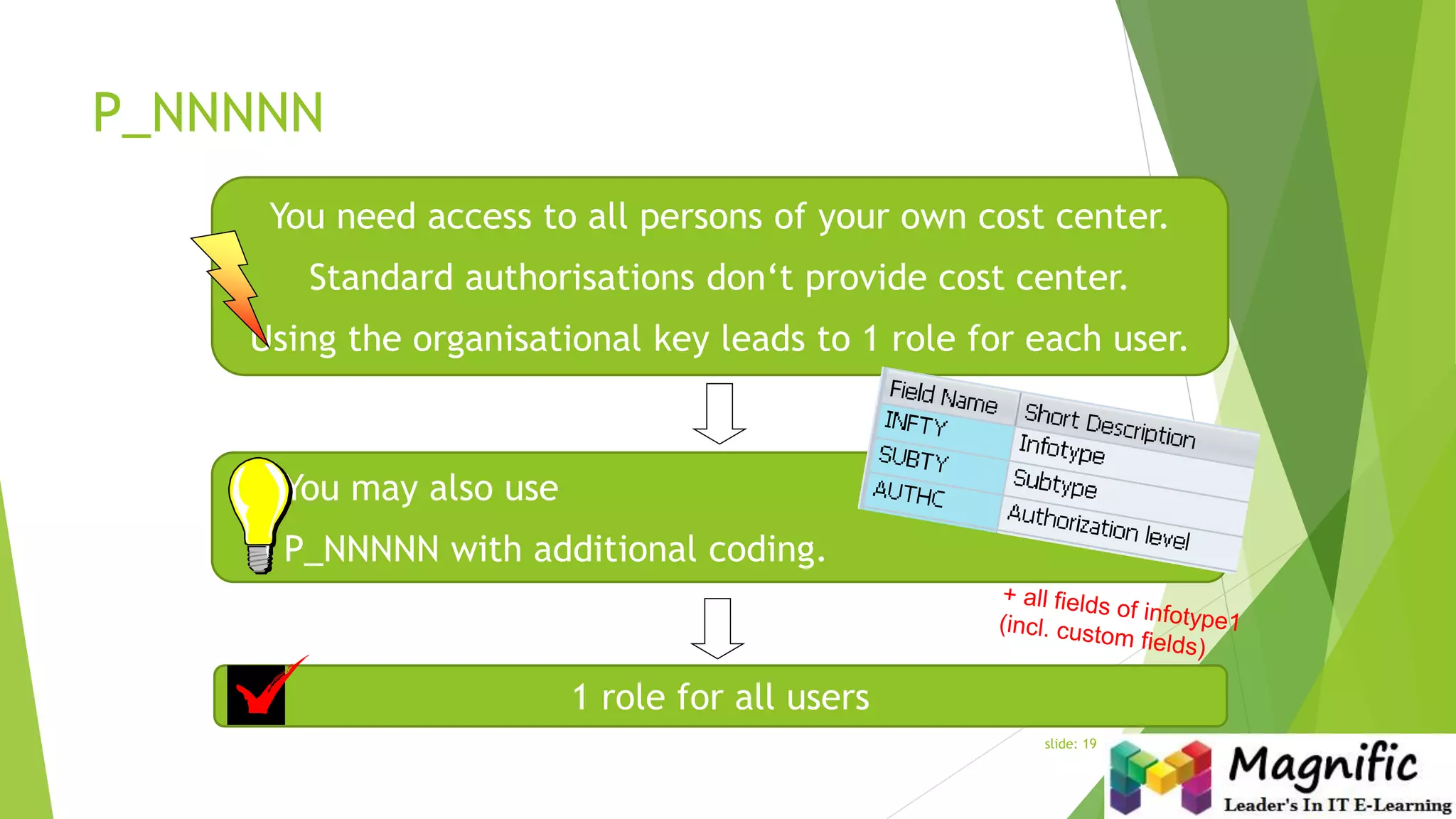 P_NNNNN
You need access to all persons of your own cost center.
Standard authorisations don‘t provide cost center.
Using the organisational key leads to 1 role for each user.
You may also use
P_NNNNN with additional coding.
Tip
1 role for all users
slide: 19
 