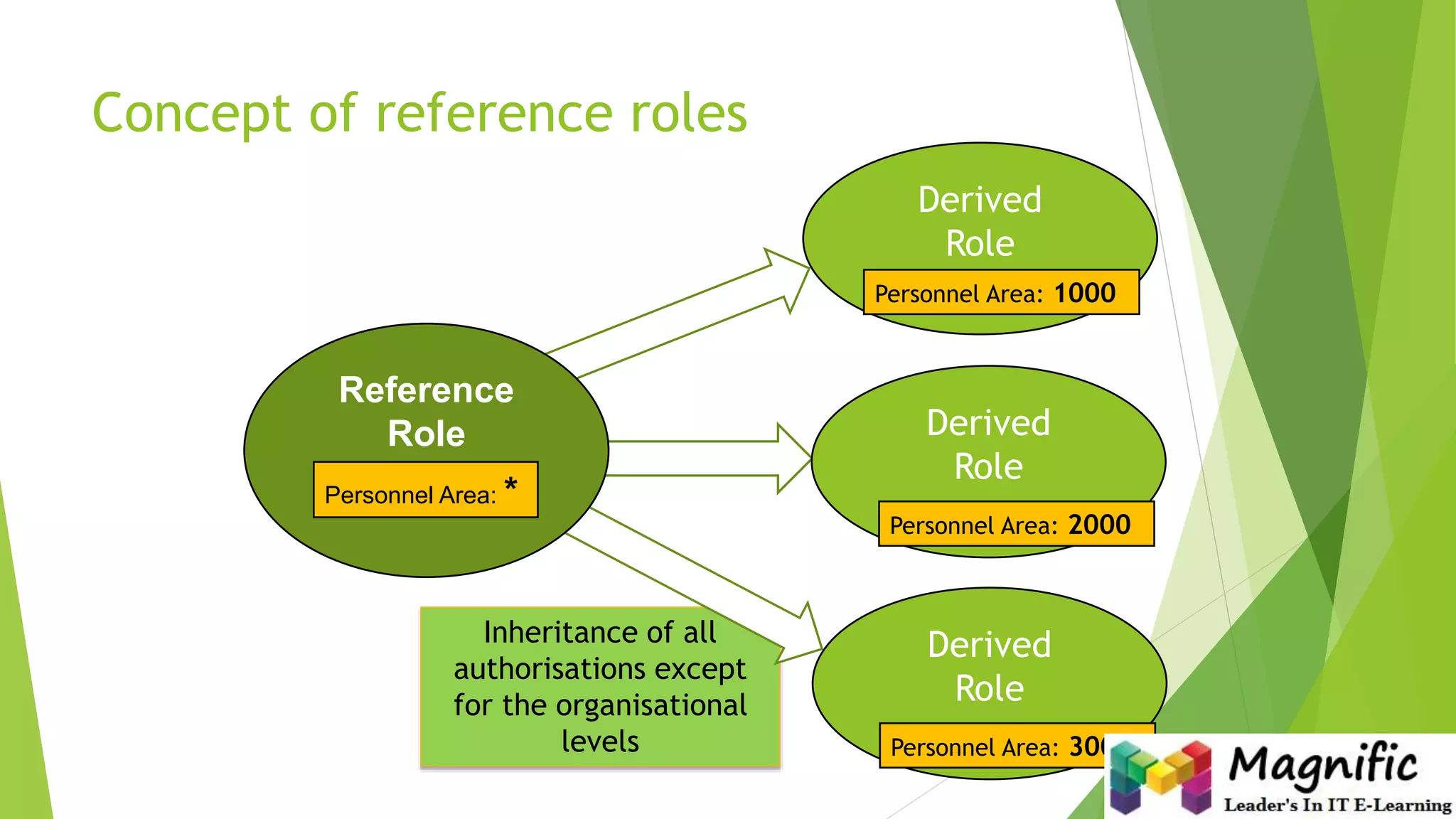 Concept of reference roles
Inheritance of all
authorisations except
for the organisational
levels slide: 22
Reference
Role
Personnel Area: *
Derived
Role
Personnel Area: 2000
Derived
Role
Personnel Area: 1000
Derived
Role
Personnel Area: 3000
 