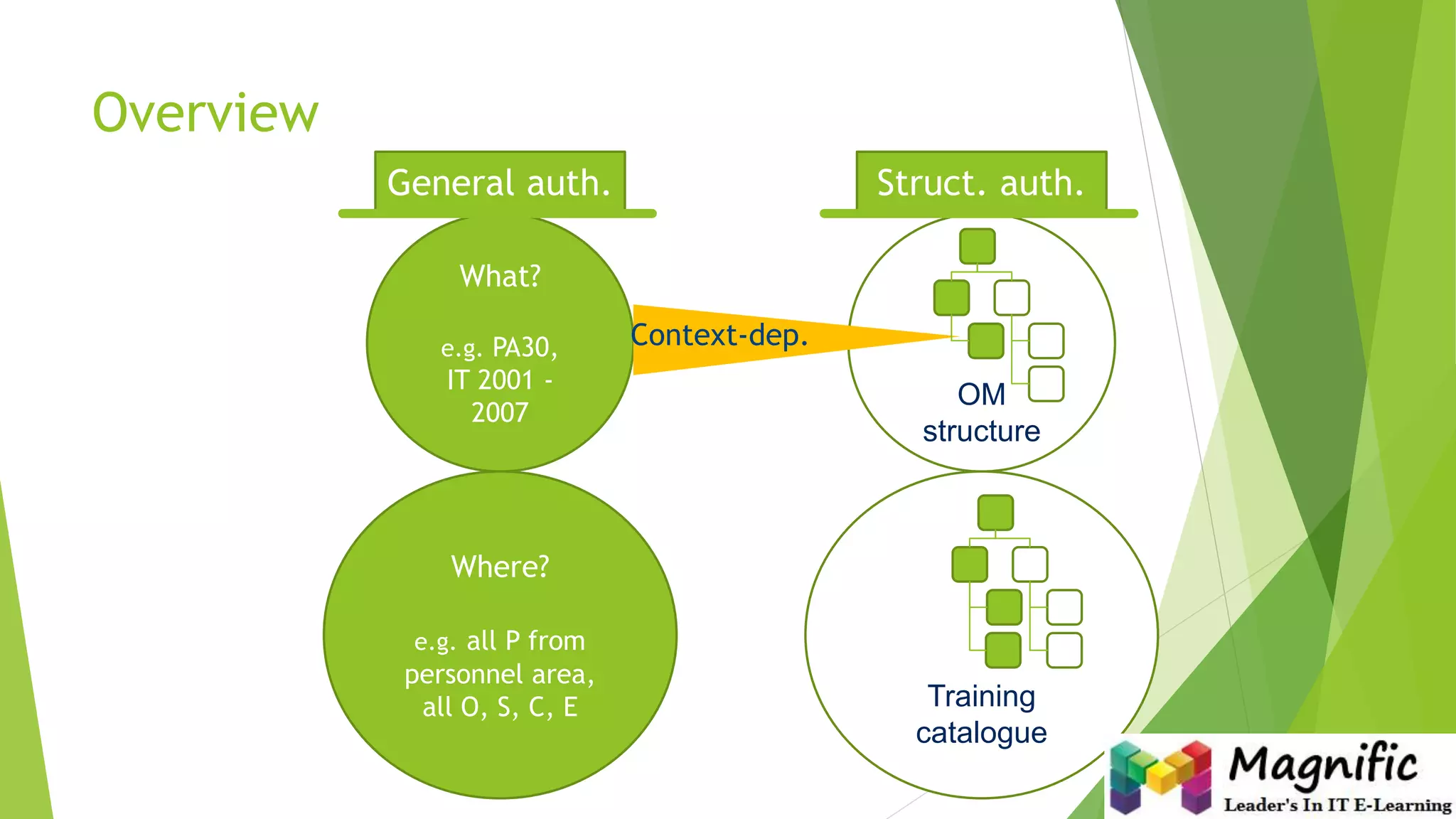 Overview
slide: 3
Where?
e.g. all P from
personnel area,
all O, S, C, E
What?
e.g. PA30,
IT 2001 -
2007
General auth.
Training
catalogue
OM
structure
Struct. auth.
Context-dep.
 