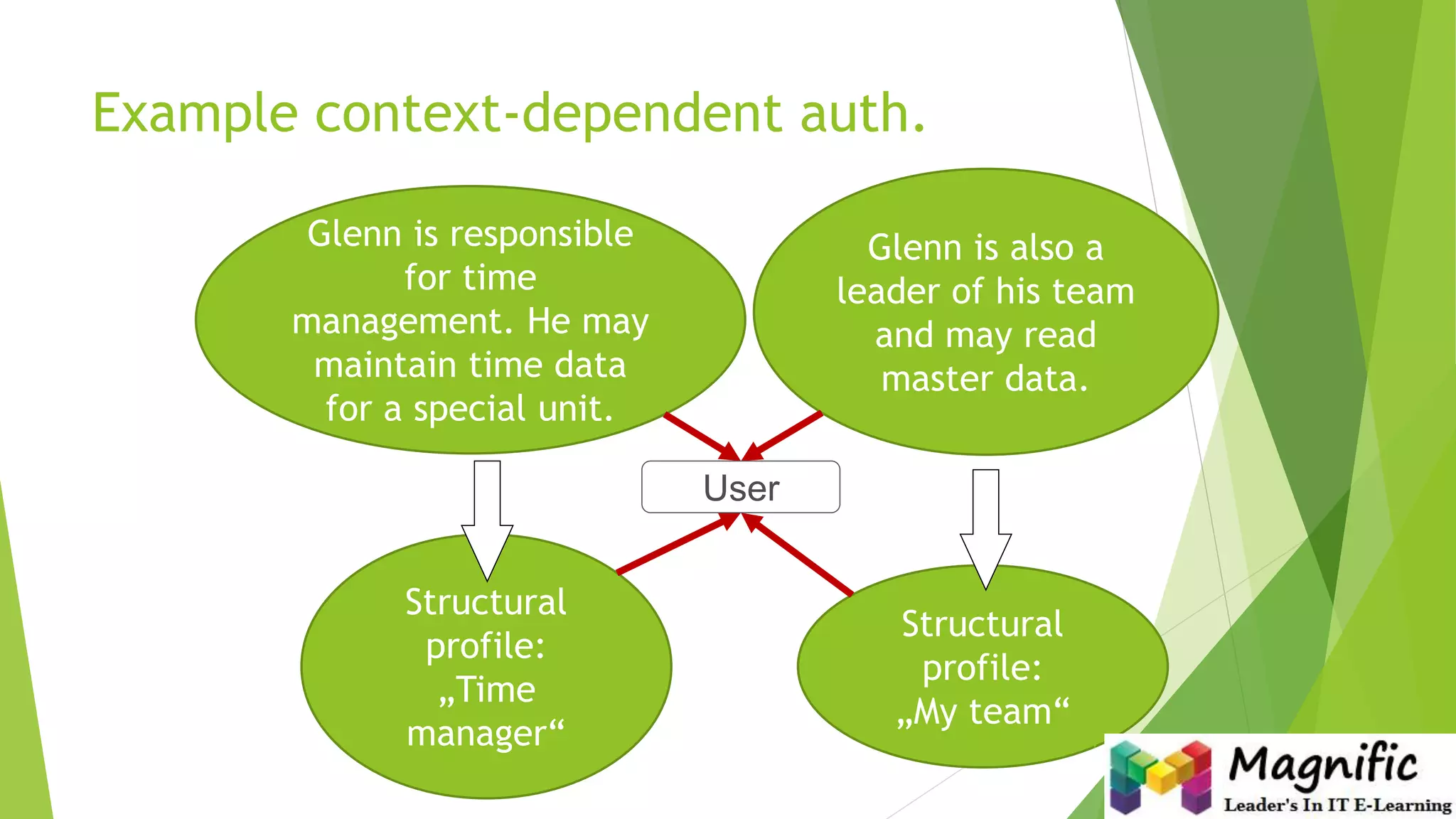 Example context-dependent auth.
Structural
profile:
„Time
manager“
Glenn is responsible
for time
management. He may
maintain time data
for a special unit.
Glenn is also a
leader of his team
and may read
master data.
Structural
profile:
„My team“
User
slide: 4
 
