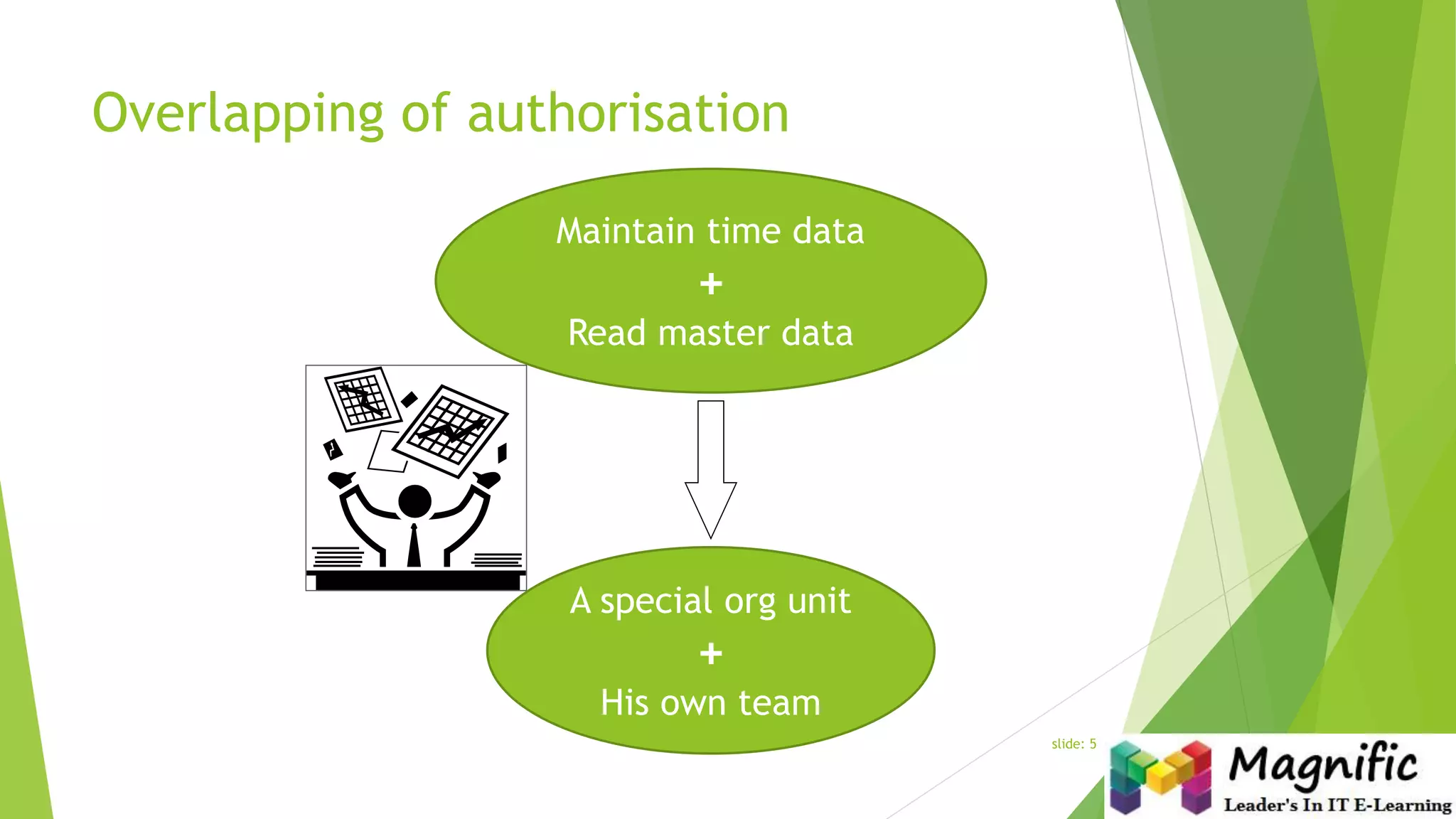 Overlapping of authorisation
Maintain time data
+
Read master data
A special org unit
+
His own team
slide: 5
 