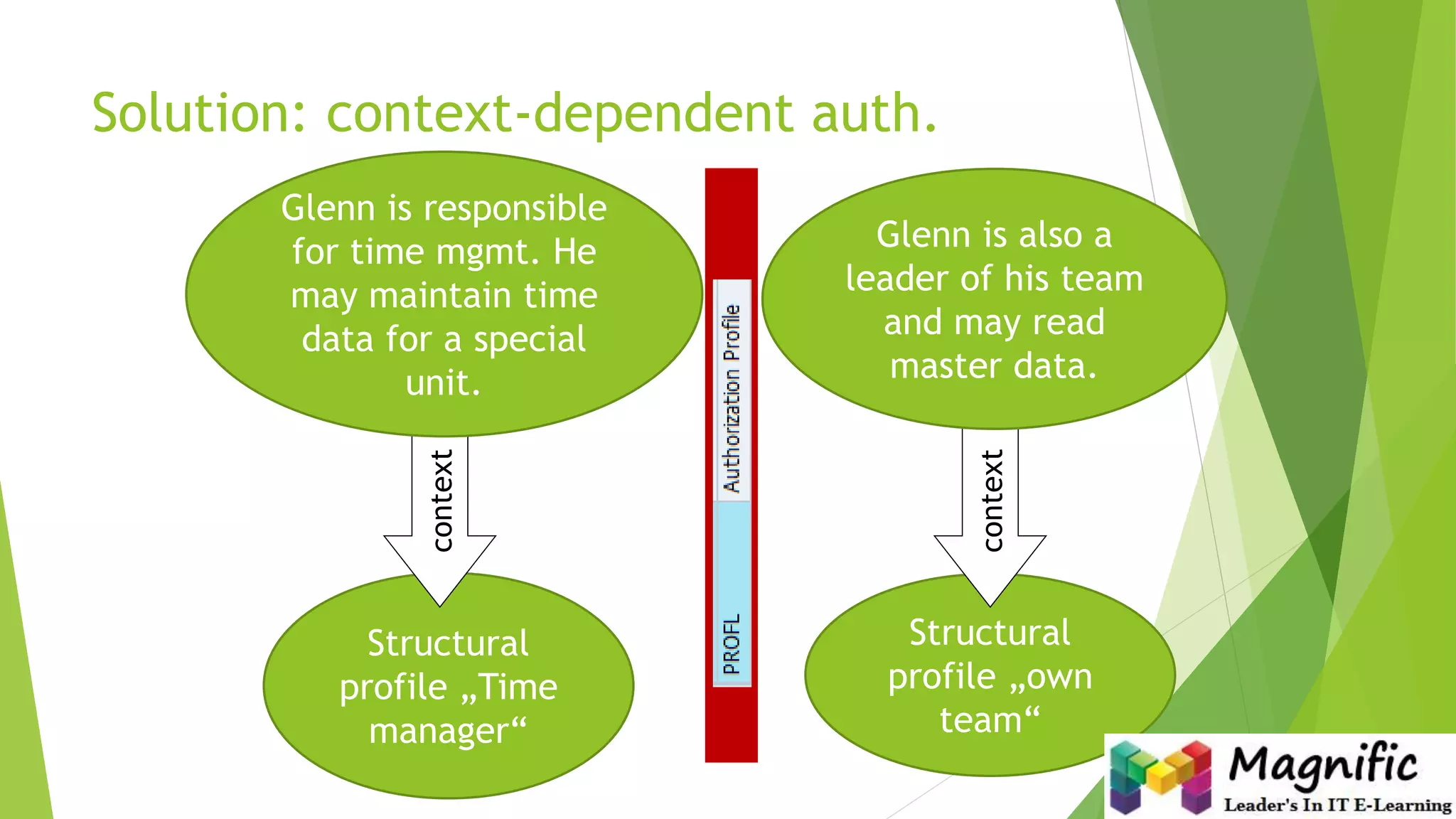 Structural
profile „Time
manager“
Solution: context-dependent auth.
Structural
profile „own
team“ slide: 6
Glenn is also a
leader of his team
and may read
master data.
context
context
Glenn is responsible
for time mgmt. He
may maintain time
data for a special
unit.
 