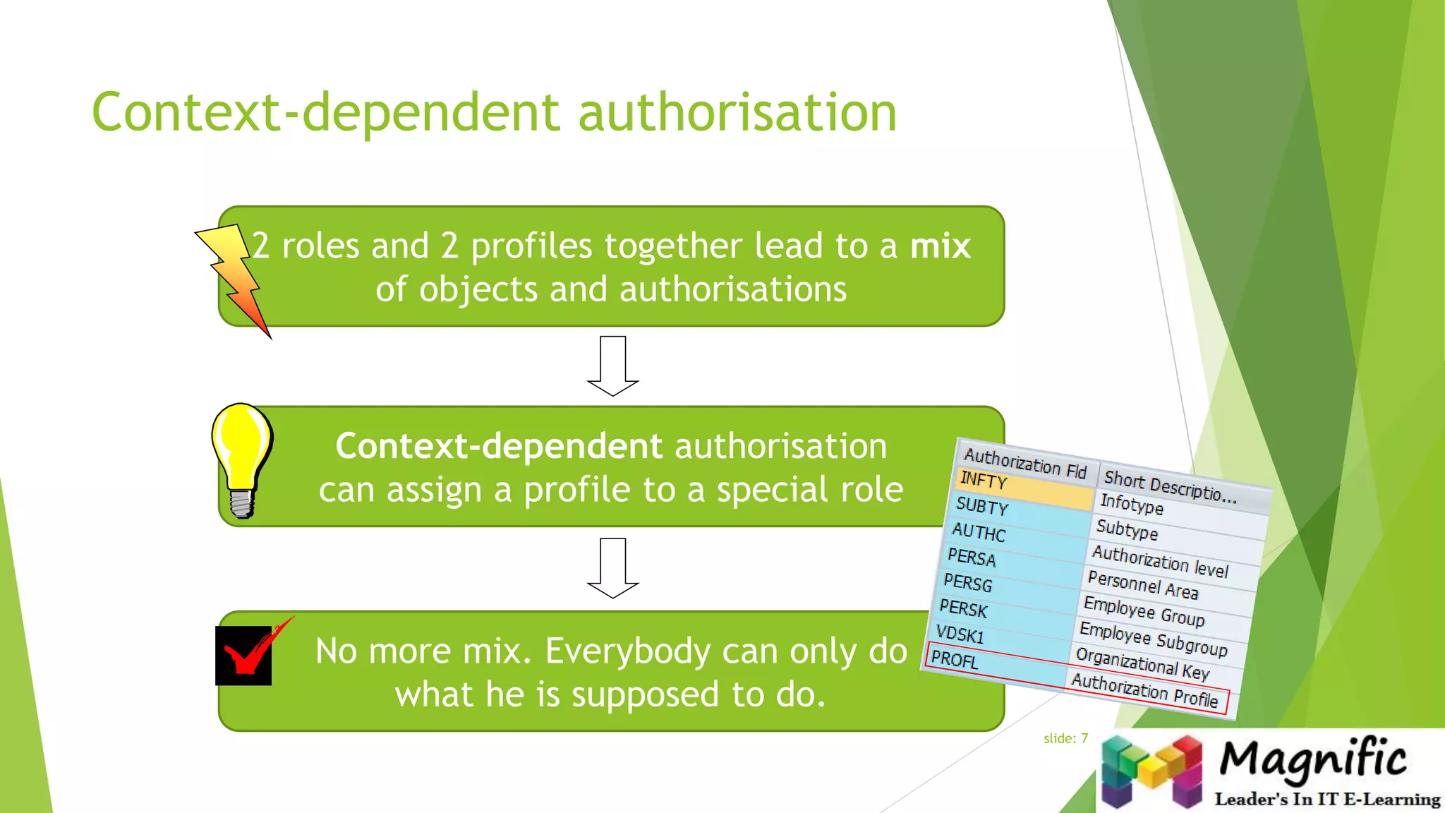 No more mix. Everybody can only do
what he is supposed to do.
Context-dependent authorisation
can assign a profile to a special role
2 roles and 2 profiles together lead to a mix
of objects and authorisations
Context-dependent authorisation
Tip
slide: 7
 