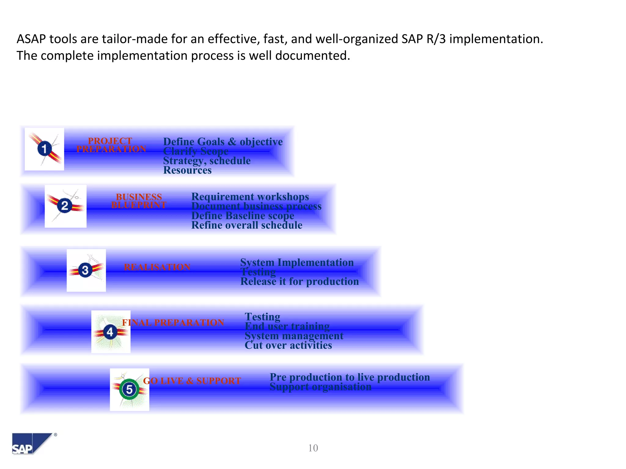 10
PROJECT
PREPARATION
Define Goals & objective
Clarify Scope
Strategy, schedule
Resources
BUSINESS
BLUEPRINT
Requirement workshops
Document business process
Define Baseline scope
Refine overall schedule
REALISATION System Implementation
Testing
Release it for production
FINAL PREPARATION
Testing
End user training
System management
Cut over activities
GO LIVE & SUPPORT Pre production to live production
Support organisation
ASAP tools are tailor-made for an effective, fast, and well-organized SAP R/3 implementation.
The complete implementation process is well documented.
 