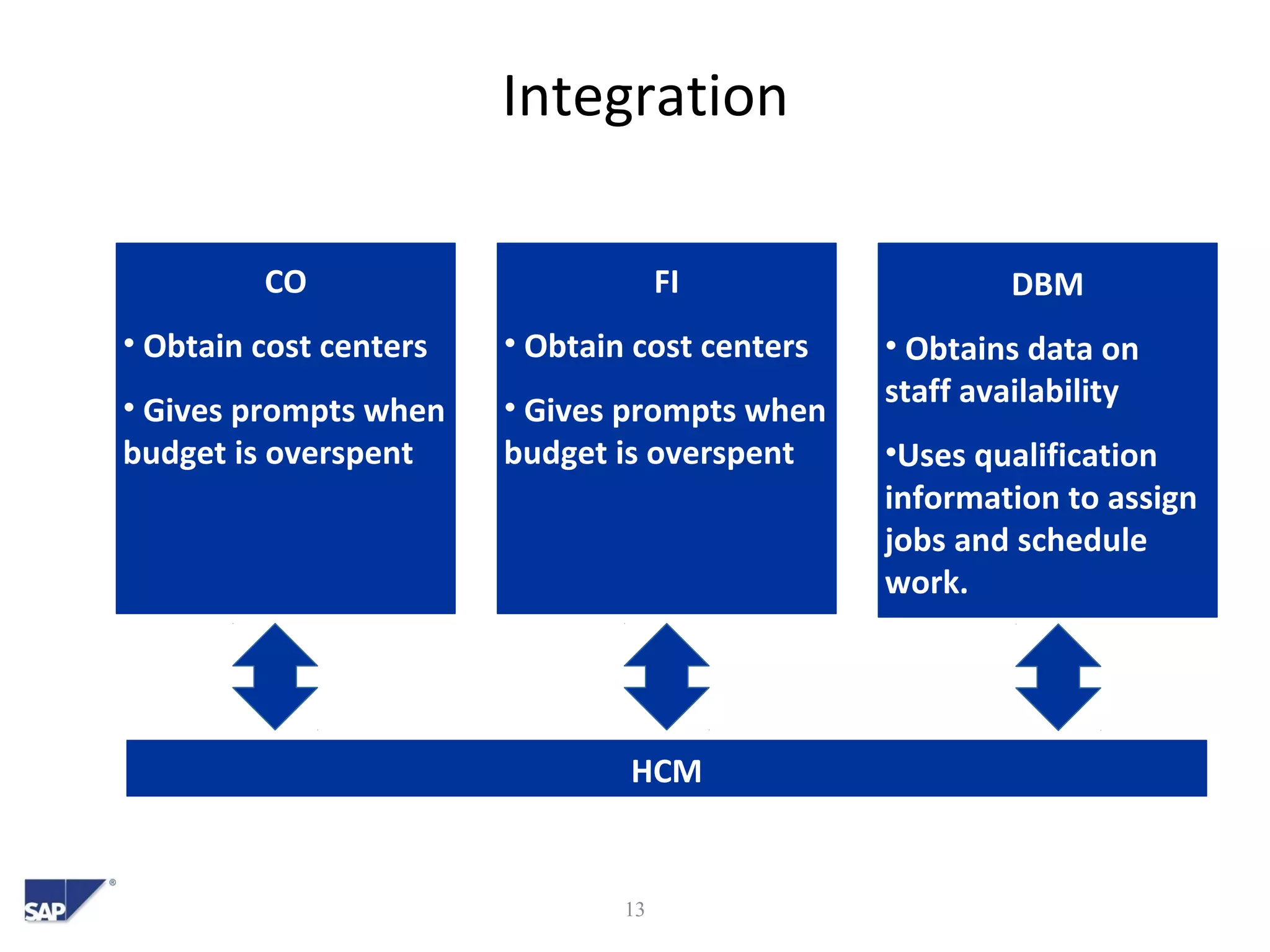 Integration
13
HCM
CO
• Obtain cost centers
• Gives prompts when
budget is overspent
FI
• Obtain cost centers
• Gives prompts when
budget is overspent
DBM
• Obtains data on
staff availability
•Uses qualification
information to assign
jobs and schedule
work.
 