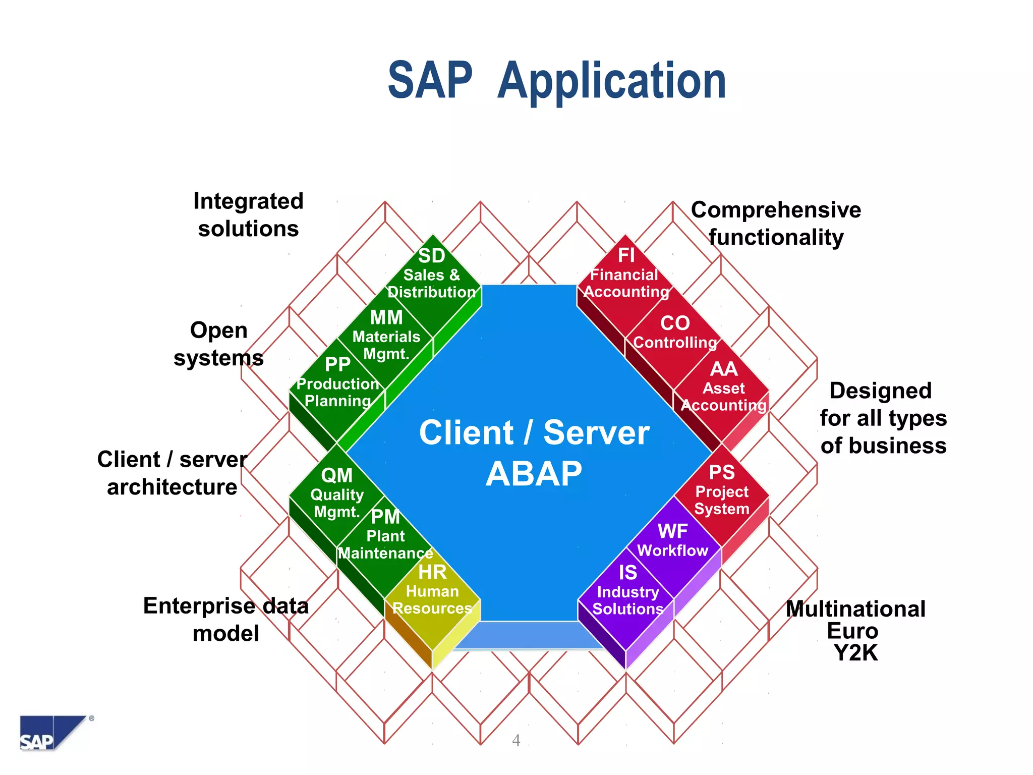 4
SAP Application
Client / Server
ABAP
CO
Controlling
AA
Asset
Accounting
PS
Project
System
WF
Workflow
IS
Industry
Solutions
MM
Materials
Mgmt.
HR
Human
Resources
SD
Sales &
Distribution
PP
Production
Planning
QM
Quality
Mgmt.
FI
Financial
Accounting
PM
Plant
Maintenance
Integrated
solutions
Open
systems
Client / server
architecture
Enterprise data
model
Designed
for all types
of business
Multinational
Euro
Y2K
Comprehensive
functionality
 