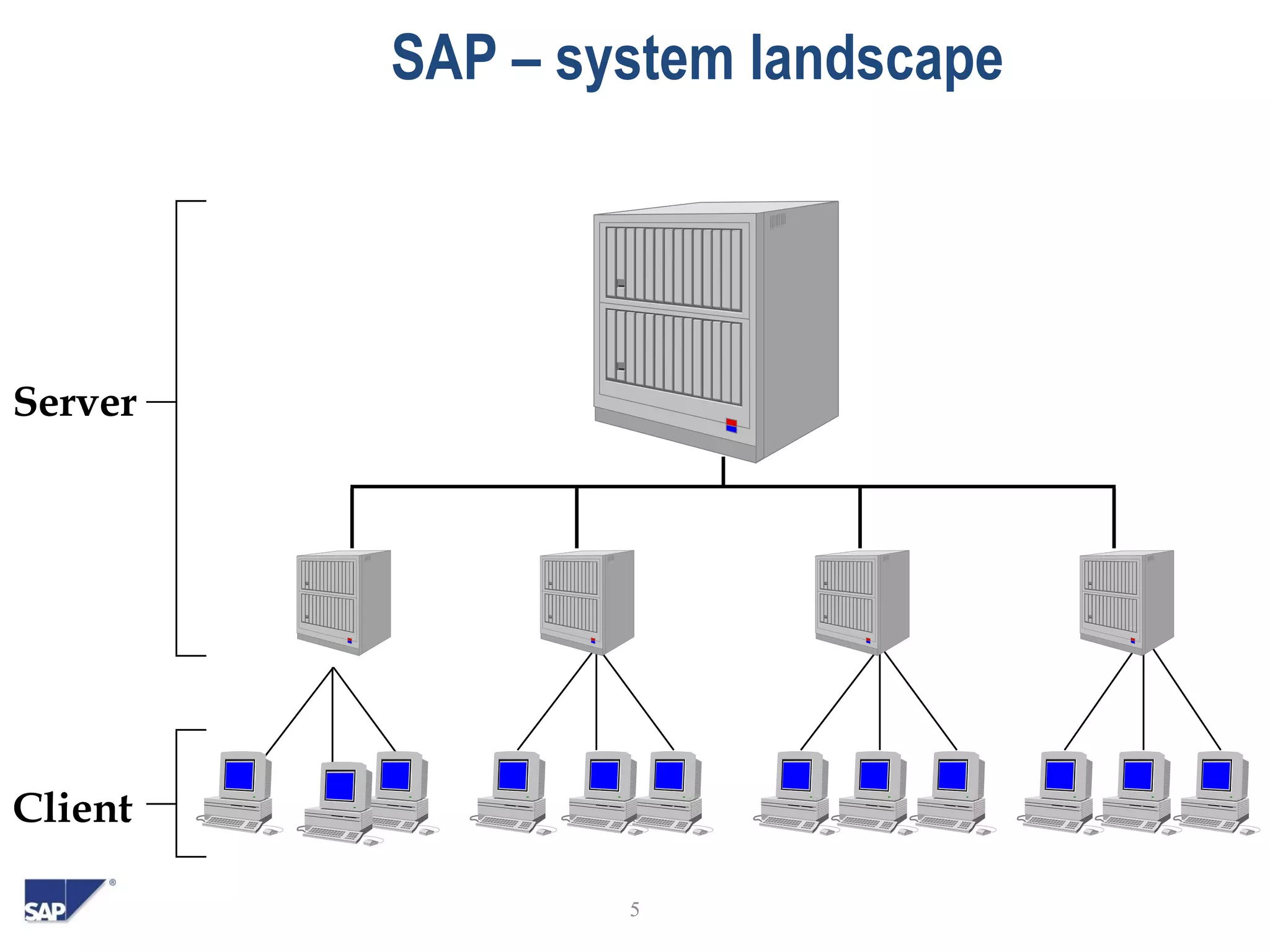 5
SAP – system landscape
Server
Client
 