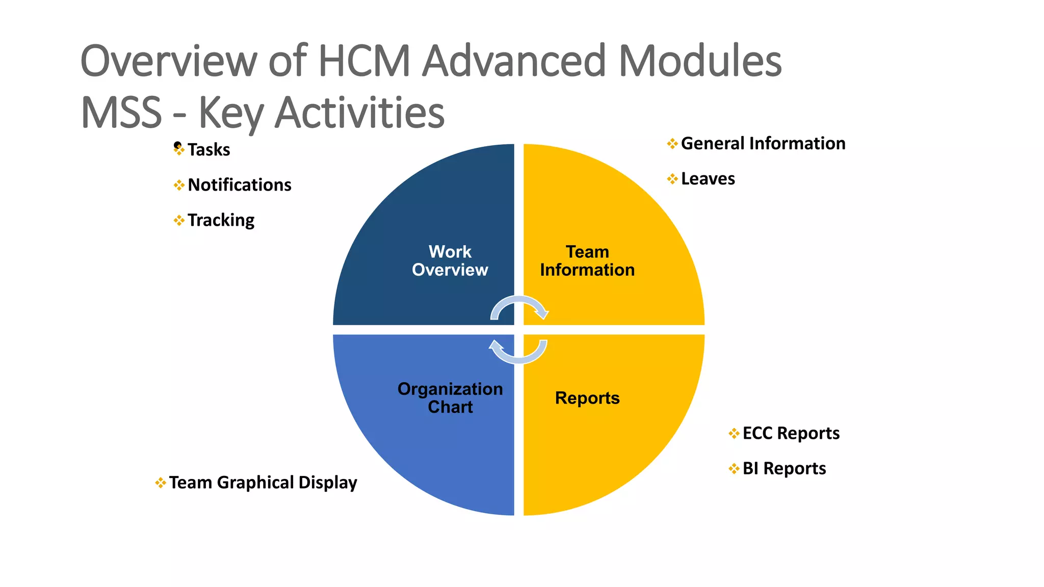 Overview of HCM Advanced Modules
MSS - Key Activities
•
Work
Overview
Team
Information
Reports
Organization
Chart
Team Graphical Display
Tasks
Notifications
Tracking
General Information
Leaves
ECC Reports
BI Reports
 