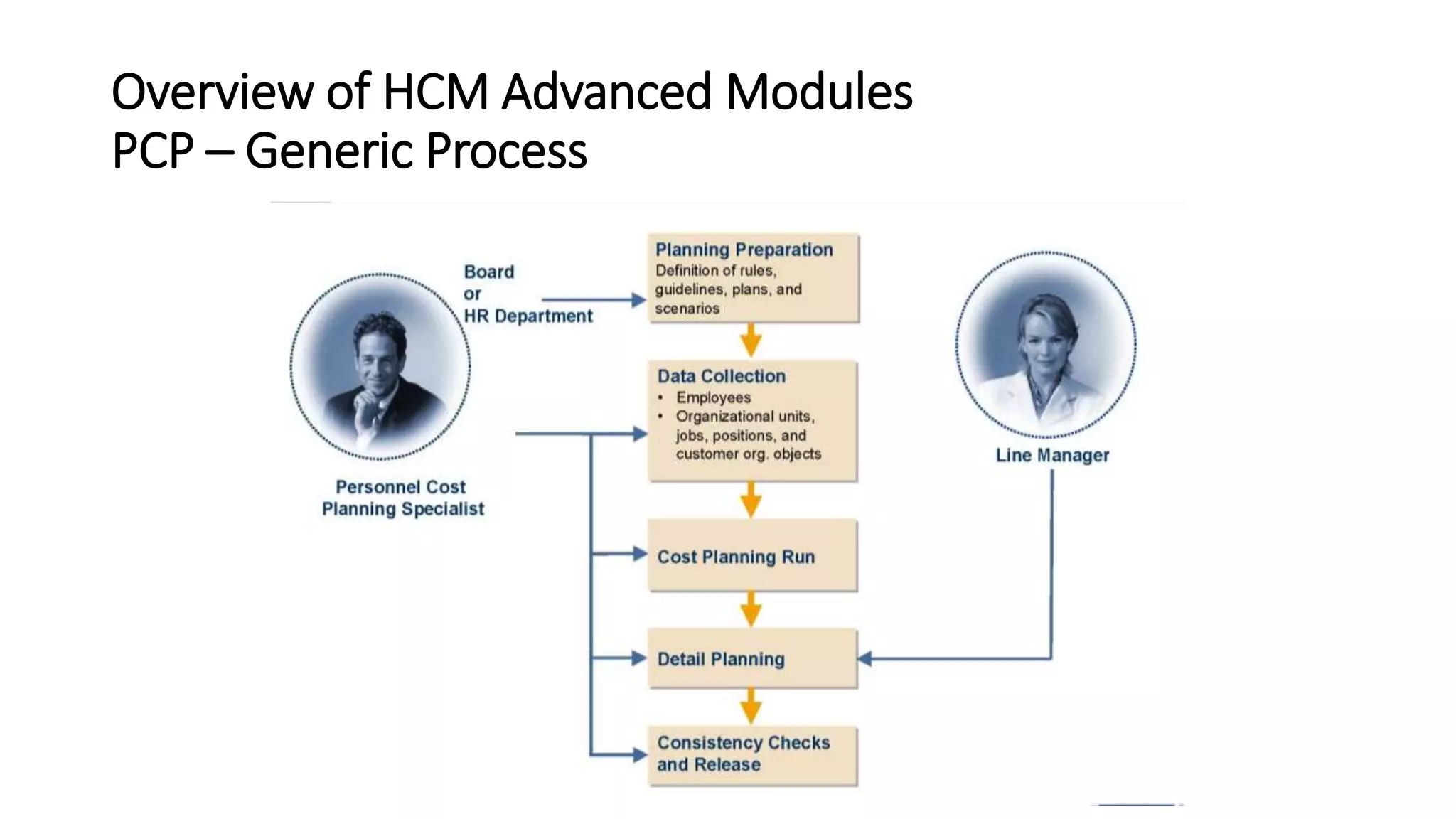 Overview of HCM Advanced Modules
PCP – Generic Process
 