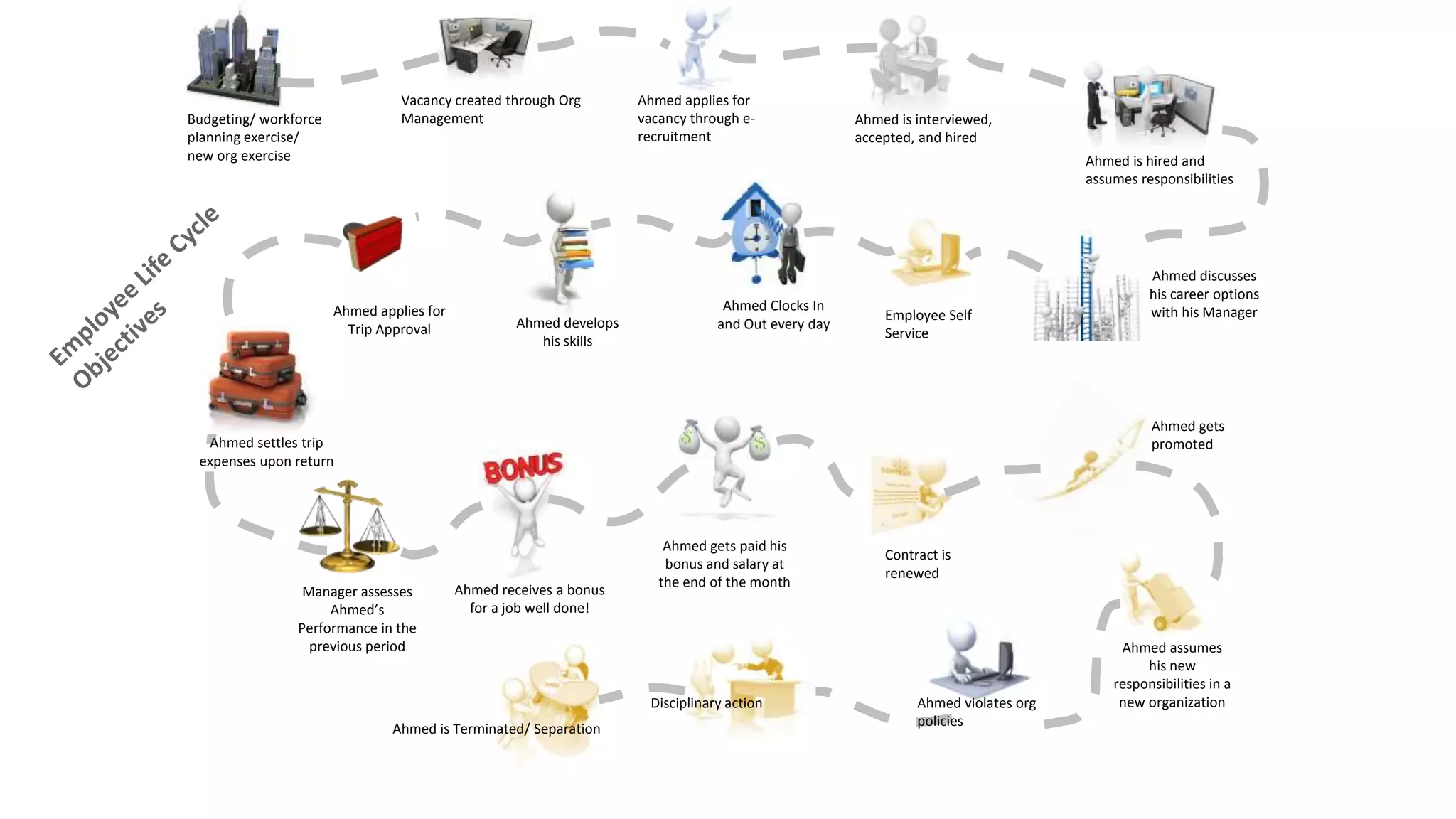 Budgeting/ workforce
planning exercise/
new org exercise
Vacancy created through Org
Management
Ahmed applies for
vacancy through e-
recruitment
Ahmed is interviewed,
accepted, and hired
Ahmed is hired and
assumes responsibilities
Employee Self
Service
Ahmed Clocks In
and Out every day
Ahmed applies for
Trip Approval
Ahmed settles trip
expenses upon return
Manager assesses
Ahmed’s
Performance in the
previous period
Ahmed receives a bonus
for a job well done!
Ahmed gets paid his
bonus and salary at
the end of the month
Contract is
renewed
Ahmed gets
promoted
Ahmed assumes
his new
responsibilities in a
new organization
Ahmed discusses
his career options
with his Manager
Ahmed develops
his skills
Ahmed violates org
policies
Disciplinary action
Ahmed is Terminated/ Separation
 