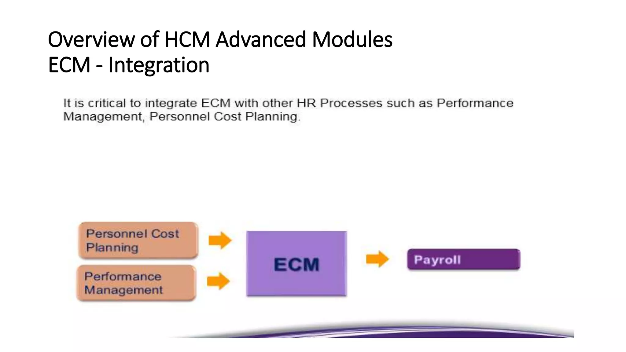 Overview of HCM Advanced Modules
ECM - Integration
 