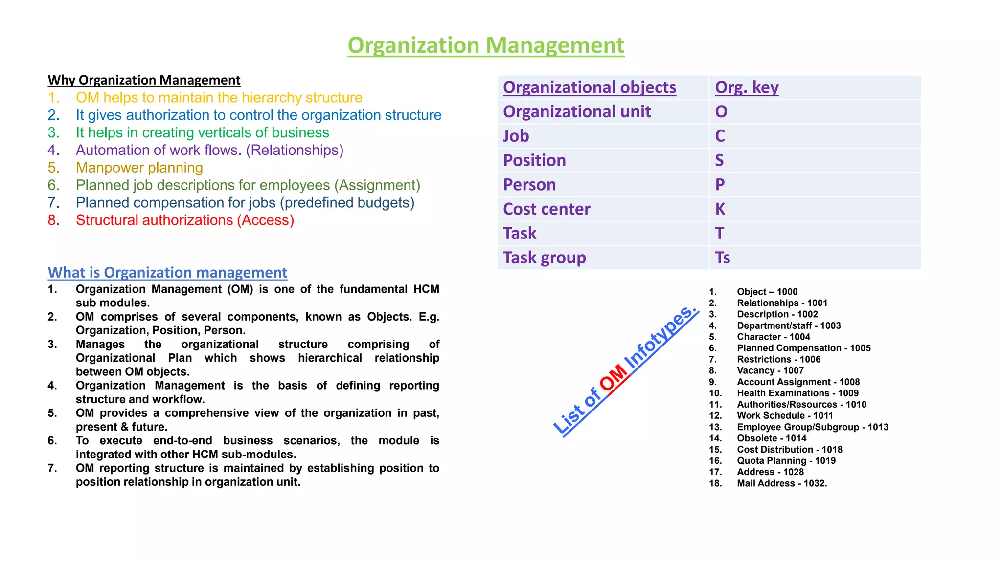 Why Organization Management
1. OM helps to maintain the hierarchy structure
2. It gives authorization to control the organization structure
3. It helps in creating verticals of business
4. Automation of work flows. (Relationships)
5. Manpower planning
6. Planned job descriptions for employees (Assignment)
7. Planned compensation for jobs (predefined budgets)
8. Structural authorizations (Access)
What is Organization management
1. Organization Management (OM) is one of the fundamental HCM
sub modules.
2. OM comprises of several components, known as Objects. E.g.
Organization, Position, Person.
3. Manages the organizational structure comprising of
Organizational Plan which shows hierarchical relationship
between OM objects.
4. Organization Management is the basis of defining reporting
structure and workflow.
5. OM provides a comprehensive view of the organization in past,
present & future.
6. To execute end-to-end business scenarios, the module is
integrated with other HCM sub-modules.
7. OM reporting structure is maintained by establishing position to
position relationship in organization unit.
Organizational objects Org. key
Organizational unit O
Job C
Position S
Person P
Cost center K
Task T
Task group Ts
1. Object – 1000
2. Relationships - 1001
3. Description - 1002
4. Department/staff - 1003
5. Character - 1004
6. Planned Compensation - 1005
7. Restrictions - 1006
8. Vacancy - 1007
9. Account Assignment - 1008
10. Health Examinations - 1009
11. Authorities/Resources - 1010
12. Work Schedule - 1011
13. Employee Group/Subgroup - 1013
14. Obsolete - 1014
15. Cost Distribution - 1018
16. Quota Planning - 1019
17. Address - 1028
18. Mail Address - 1032.
Organization Management
 