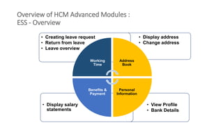 Overview of HCM Advanced Modules :
ESS - Overview
• View Profile
• Bank Details
• Display salary
statements
• Display address
• Change address
• Creating leave request
• Return from leave
• Leave overview
Working
Time
Address
Book
Personal
Information
Benefits &
Payment
 