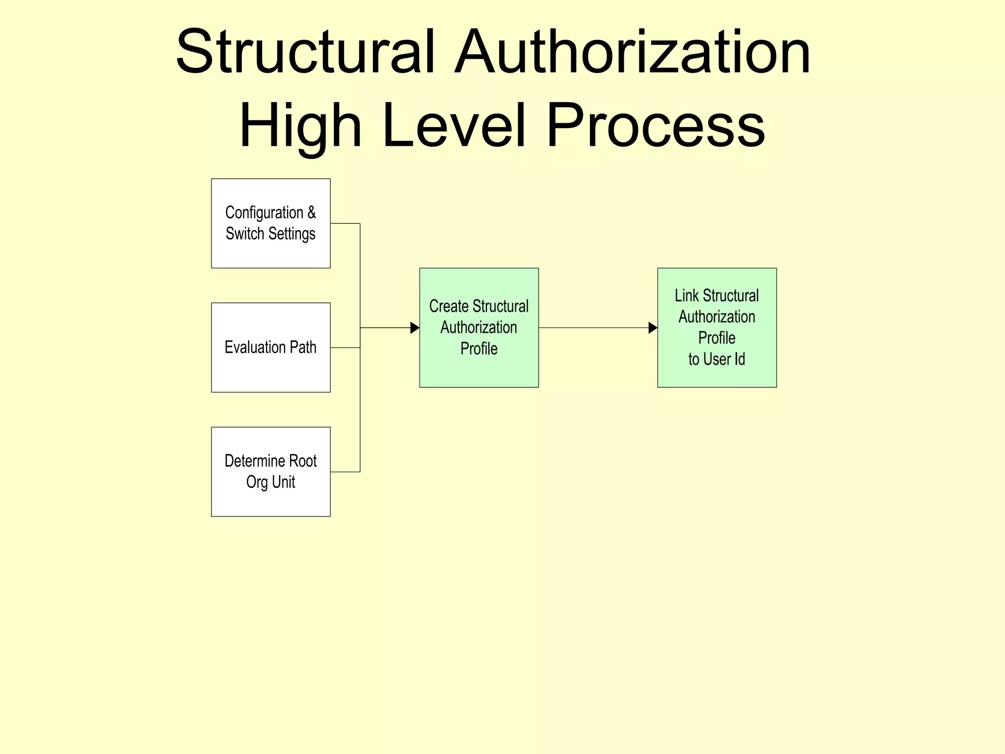 SAP HCM Structural Authorization Overview Presentation | PPT