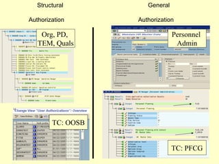 SAP HCM Structural Authorization Overview Presentation | PPT