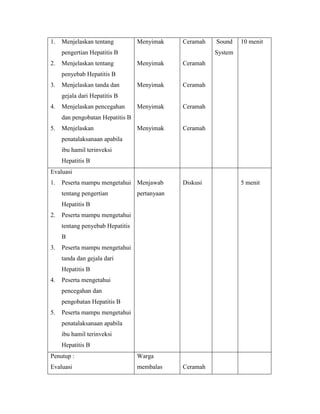 1. Menjelaskan tentang
pengertian Hepatitis B
2. Menjelaskan tentang
penyebab Hepatitis B
3. Menjelaskan tanda dan
gejala dari Hepatitis B
4. Menjelaskan pencegahan
dan pengobatan Hepatitis B
5. Menjelaskan
penatalaksanaan apabila
ibu hamil terinveksi
Hepatitis B
Menyimak
Menyimak
Menyimak
Menyimak
Menyimak
Ceramah
Ceramah
Ceramah
Ceramah
Ceramah
Sound
System
10 menit
Evaluasi
1. Peserta mampu mengetahui
tentang pengertian
Hepatitis B
2. Peserta mampu mengetahui
tentang penyebab Hepatitis
B
3. Peserta mampu mengetahui
tanda dan gejala dari
Hepatitis B
4. Peserta mengetahui
pencegahan dan
pengobatan Hepatitis B
5. Peserta mampu mengetahui
penatalaksanaan apabila
ibu hamil terinveksi
Hepatitis B
Menjawab
pertanyaan
Diskusi 5 menit
Penutup :
Evaluasi
Warga
membalas Ceramah
 