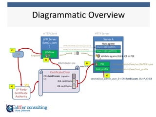 SAP Host Agent x509 authentication | PDF