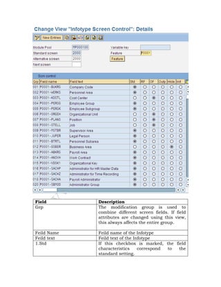 Field Description
Grp The modification group is used to
combine different screen fields. If field
attributes are changed using this view,
this always affects the entire group.
Feild Name Feild name of the Infotype
Feild text Feild text of the Infotype
1.Std If this checkbox is marked, the field
characteristics correspond to the
standard setting.
 