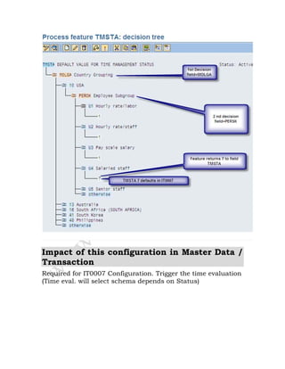 Impact of this configuration in Master Data /
Transaction
Required for IT0007 Configuration. Trigger the time evaluation
(Time eval. will select schema depends on Status)
 
