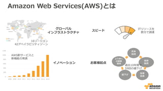 0
200
400
600
800
1000
1200
2008 2009 2010 2011 2012 2013 2014 2015 2016
Amazon Web Services(AWS)とは
グローバル
インフラストラクチャ
イノベーシ...