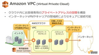 Amazon VPC (Virtual Private Cloud)
• クラウド内にお客様専用のプライベートアドレスの空間を構築
• インターネットVPNやキャリアの閉域網によりセキュアに接続可能
AWSクラウド
VPC
イントラ
インターネ...