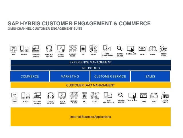 SAP Hybris Marketing - Cosmin Costea