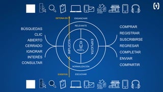 PERFIL
IMPLICITA
EXPLICITA
RELEVANTE
NORMALIZACIÓN
ENGANCHAR
ESCUCHAR
BÚSQUEDAS
CLIC
ABIERTO
CERRADO
IGNORAR
INTERÉS
CONSULTAR
COMPRAR
REGISTRAR
SUSCRIBIRSE
REGRESAR
COMPLETAR
ENVIAR
COMPARTIR
EVENTOS
DETONA EN