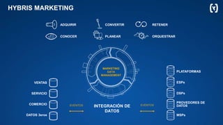 HYBRIS MARKETING
MARKETING
DATA
MANAGEMENT
SERVICIO
VENTAS
DATOS 3eros
ESPs
COMERCIO
DSPs
PROVEDORES DE
DATOS
MSPs
PLATAFORMAS
EVENTOS EVENTOSINTEGRACIÓN DE
DATOS
ORQUESTRARPLANEARCONOCER
ADQUIRIR CONVERTIR RETENER