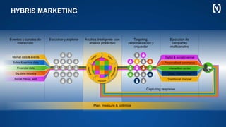 Análisis Inteligente con
análisis predictivo
Targeting,
personalización y
orquestar
Escuchar y explorarEventos y canales de
interacción
Ejecución de
campañas
multicanales
Plan, measure & optimize
Market data & events
Sales & service data
Financial data
Big data industry
Social media, web Traditional channel
Lead, Opportunity
Interaction center
Personalized commerce
Digital & social channel
Capturing response
HYBRIS MARKETING