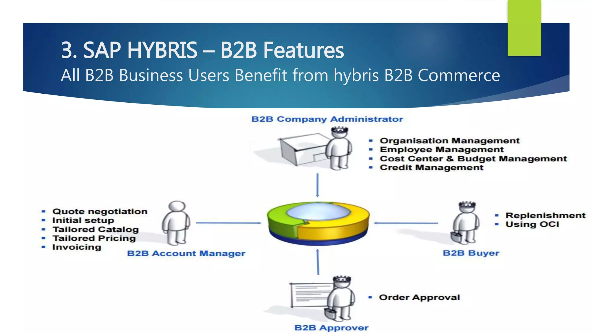 3. SAP HYBRIS – B2B Features
All B2B Business Users Benefit from hybris B2B Commerce