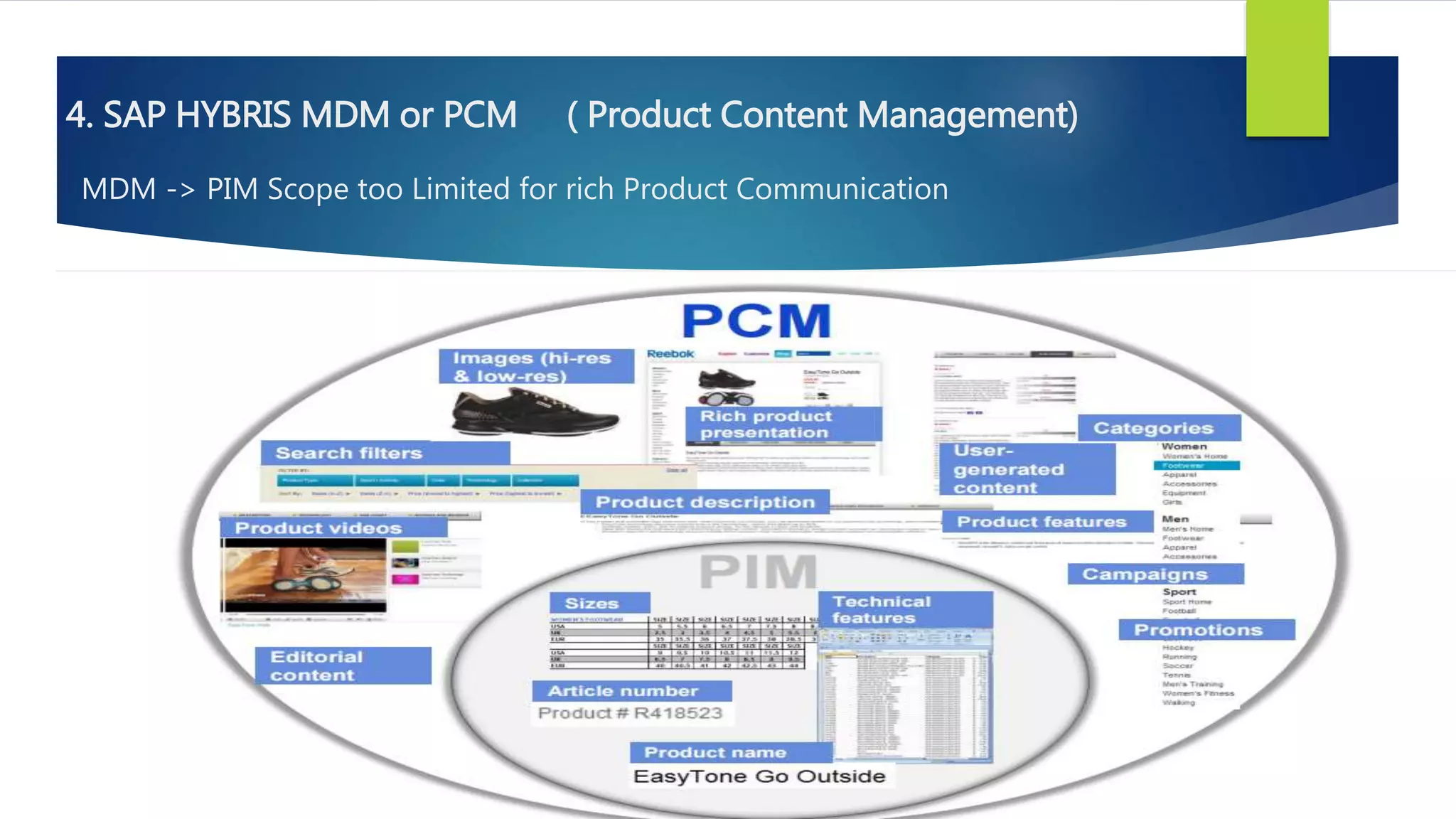 4. SAP HYBRIS MDM or PCM ( Product Content Management)
MDM -> PIM Scope too Limited for rich Product Communication