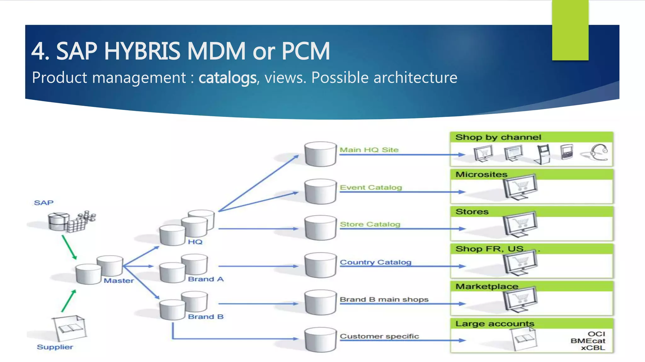 4. SAP HYBRIS MDM or PCM
Product management : catalogs, views. Possible architecture