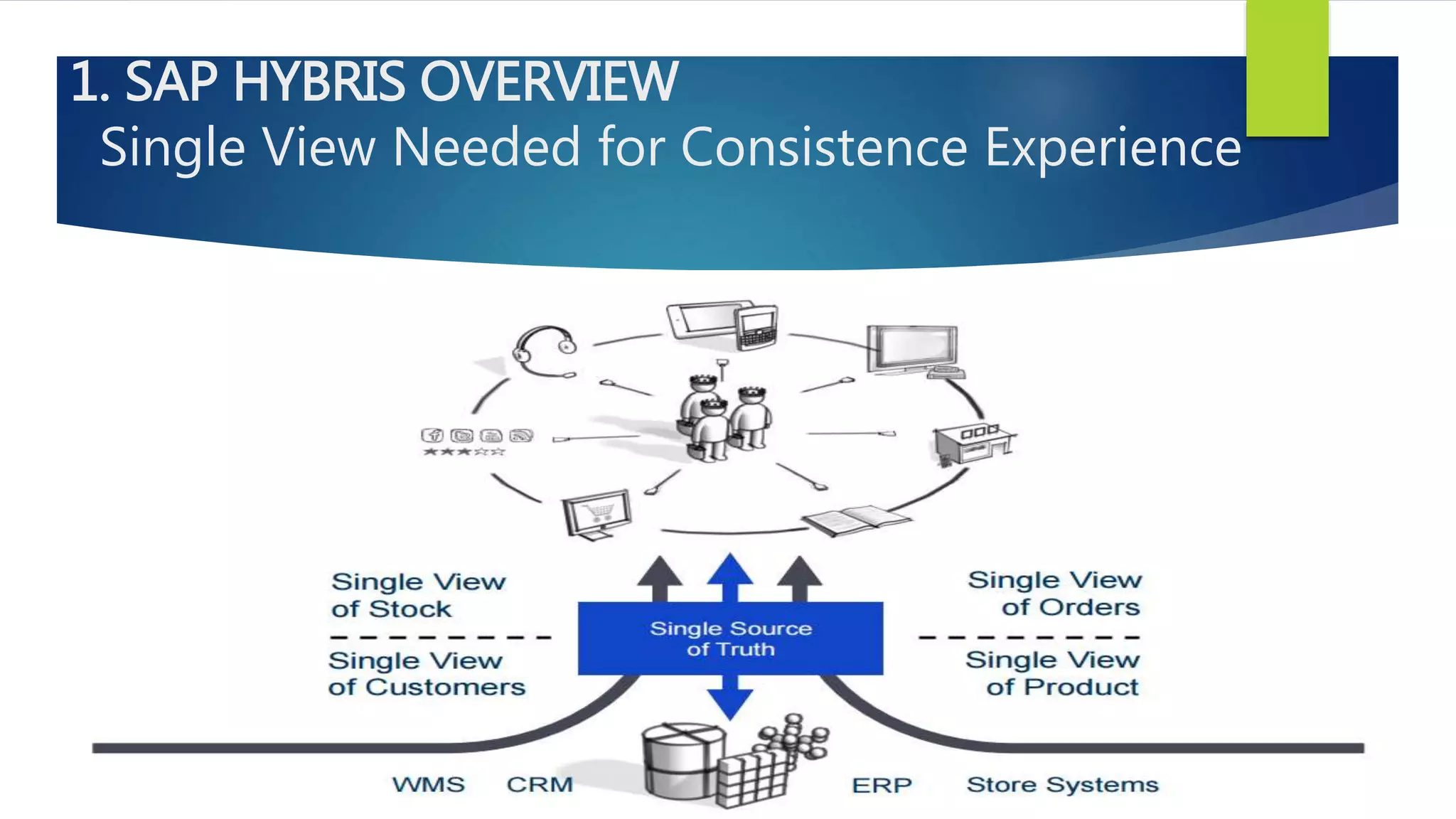 1. SAP HYBRIS OVERVIEW
Single View Needed for Consistence Experience
