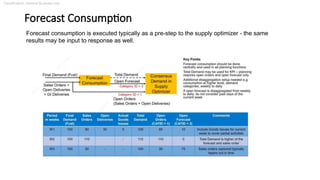 Classification: General Business Use
Forecast Consumption
Forecast consumption is executed typically as a pre-step to the supply optimizer - the same
results may be input to response as well.
 