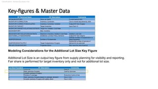 Classification: General Business Use
Key-figures & Master Data
Modeling Considerations for the Additional Lot Size Key Figure
Additional Lot Size is an output key figure from supply planning for visibility and reporting.
Fair share is performed for target inventory only and not for additional lot size.
 
