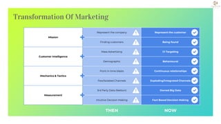 Transformation Of Marketing
THEN NOW
Mission
Represent the company Represent the customer
Finding customers Being found
Cu...