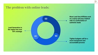 The problem with online leads:
Lead Generation in
the region has over
65% wastage
Most Lead Gen/Affiliate work
on a spray ...