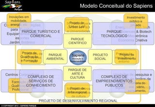 Modelo Conceitual do Sapiens
Inovações em
mobilidade,
energia, etc
Centro de Convenções

Governo

para Eventos,
PARQUE TUR...