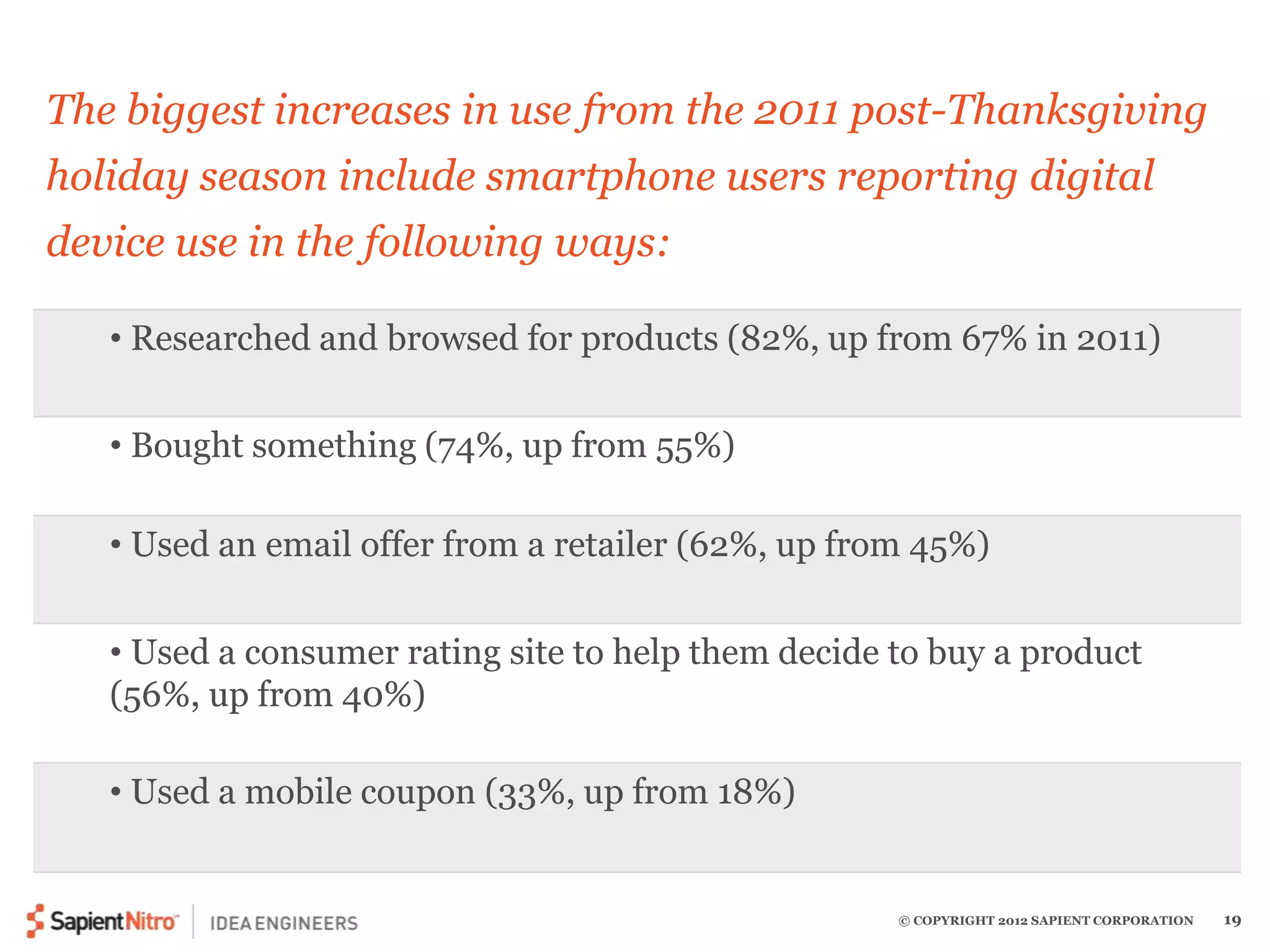 The biggest increases in use from the 2011 post-Thanksgiving 
holiday season include smartphone users reporting digital 
device use in the following ways: 
• Researched and browsed for products (82%, up from 67% in 2011) 
© COPYRIGHT 2012 SAPIENT CORPORATION 19 
• Bought something (74%, up from 55%) 
• Used an email offer from a retailer (62%, up from 45%) 
• Used a consumer rating site to help them decide to buy a product 
(56%, up from 40%) 
• Used a mobile coupon (33%, up from 18%) 
 